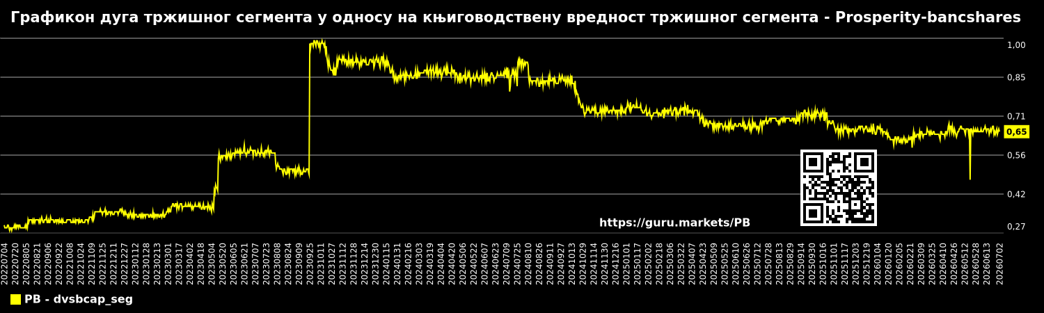 Графикон дуга тржишног сегмента у односу на књиговодствену вредност тржишног сегмента - Prosperity-bancshares